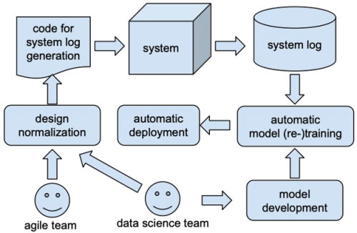 How to generate data for machine learning - High Tech Institute
