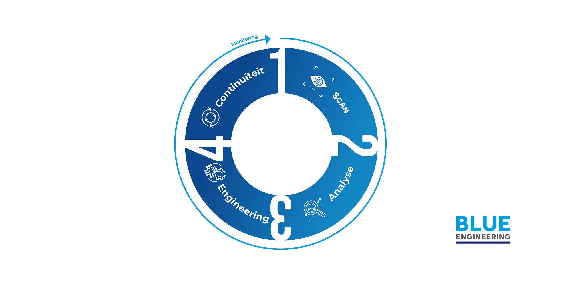 Design for sustainability by Blue Engineering